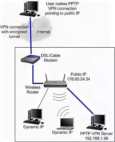 Pptp connection are considered unsafe. Pptp соединение что это.