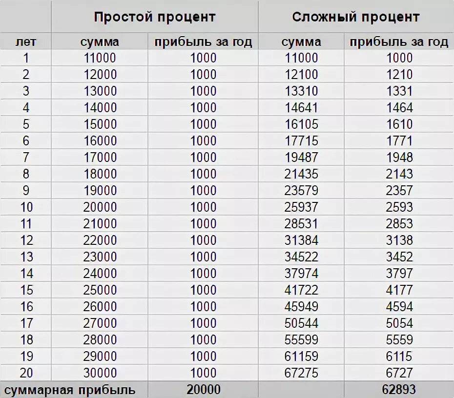 Таблица сложного процента