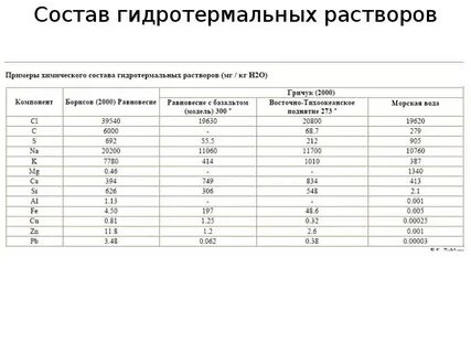 Химический состав раствора