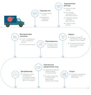 Контур диадок edi