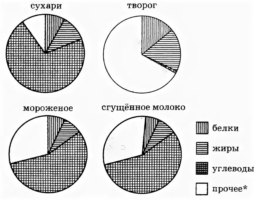 На диаграмме показано содержание питательных в марципане. Диаграмма питательных веществ. на диаграмме показано содержание питательных веществ. рассмотри диаграмму на которой показано содержание белков жиров. на диаграмме показано содержание питательных веществ в фасоли 100г.