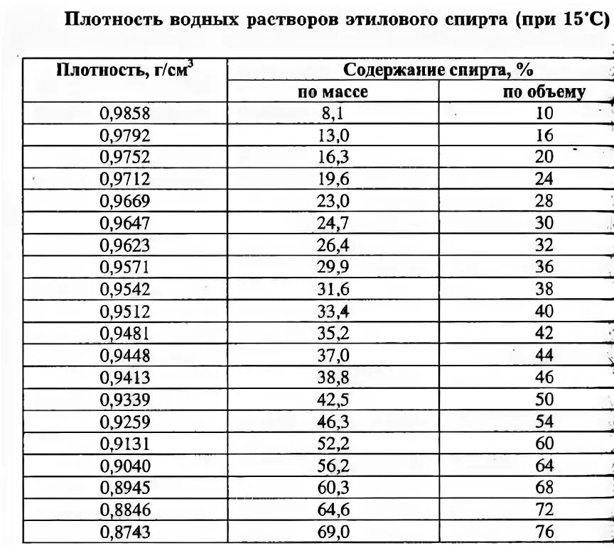 Плотность спирта этилового 96. Плотность спирта этилового таблица. Плотность спиртового раствора таблица. Таблица плотности этанола. Таблица плотности спирта.