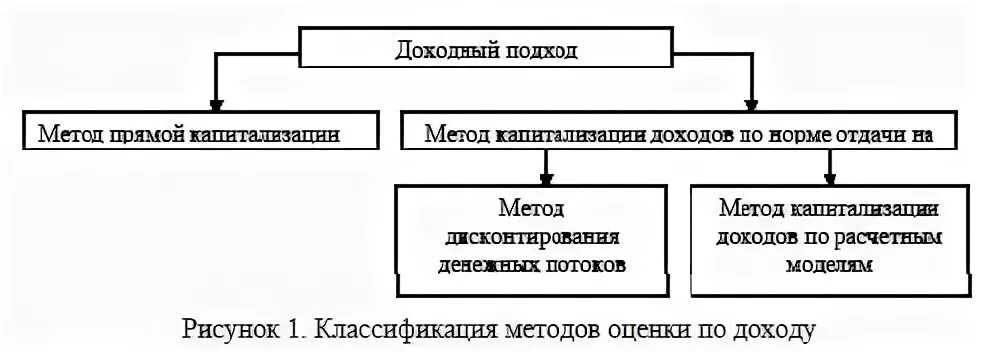 Оценка доходным подходом методом капитализации. Методы доходного подхода. методы доходного подхода к оценке бизнеса. доходный подход метод прямой капитализации. метод капитализации дохода схема.