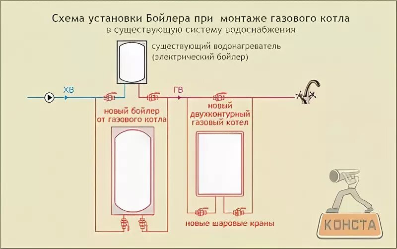 Почему нельзя использовать водонагреватель. Высота установки водонагревателя. Расстояние от газового котла до бойлера. Высота установки электроводонагревателя от пола. Установка настенного газового котла нормативы.