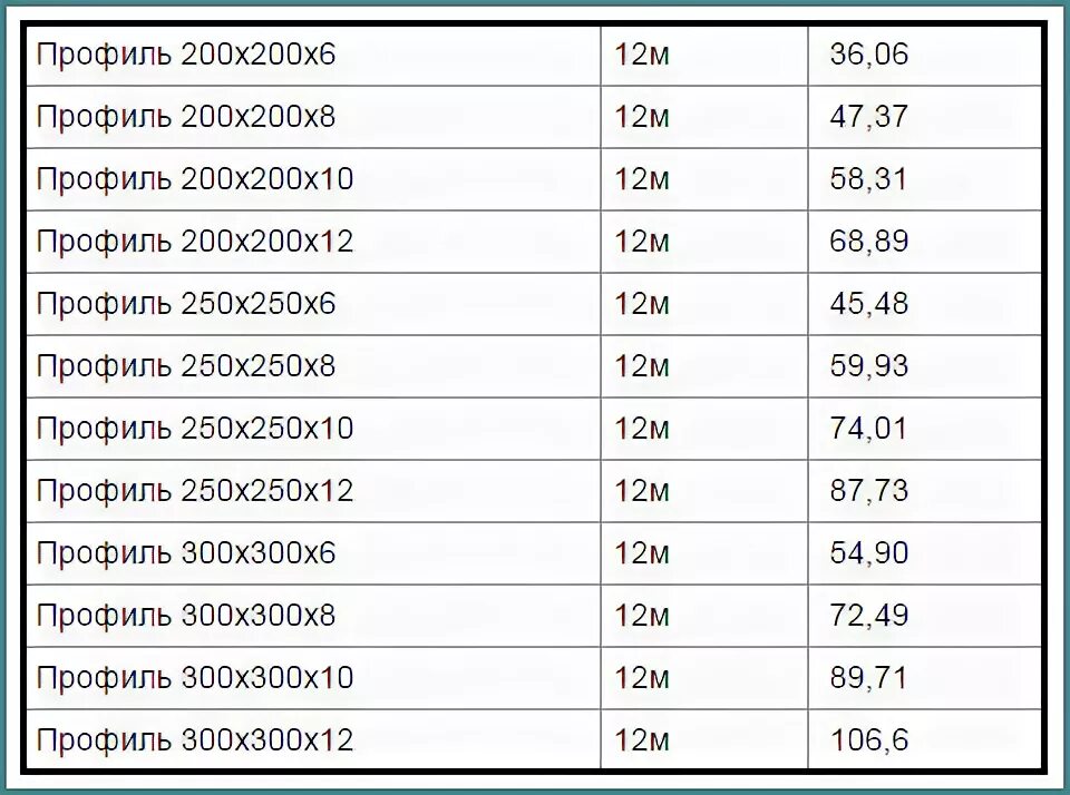 Сколько весит профильная труба 2. Труба профильная 200х200х6 вес 1 метра. Труба профильная 200*200*6 мм вес 1 метра. Труба профильная 100х100х4 вес 1м. Профильная труба вес 1 метра таблица.