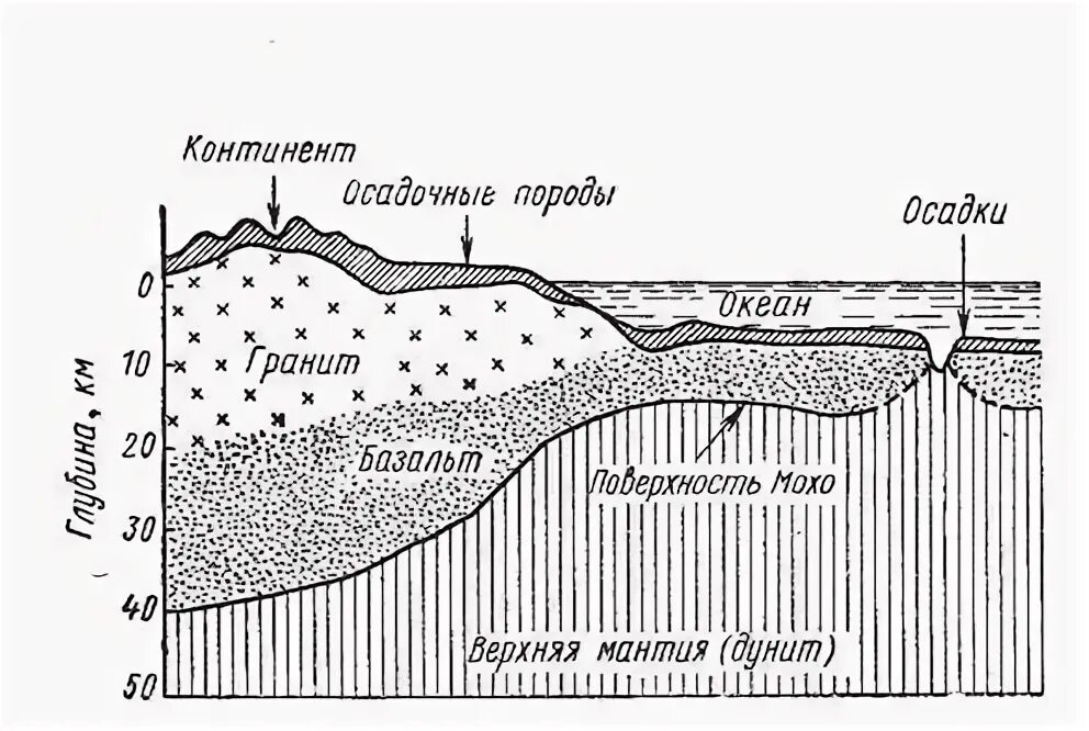 Строение земной коры примеры Связь форм рельефа Земли со строением литосферы География. Реферат, доклад, сооб