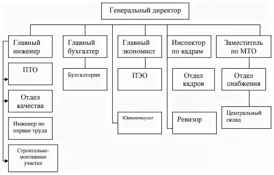 Бизнес план предприятия курсовая. Организационная структура ооо «рембытмашприбор». 2 1 организационно экономическая. Организационная структура мвидео схема. 2 1 организационно экономическая.