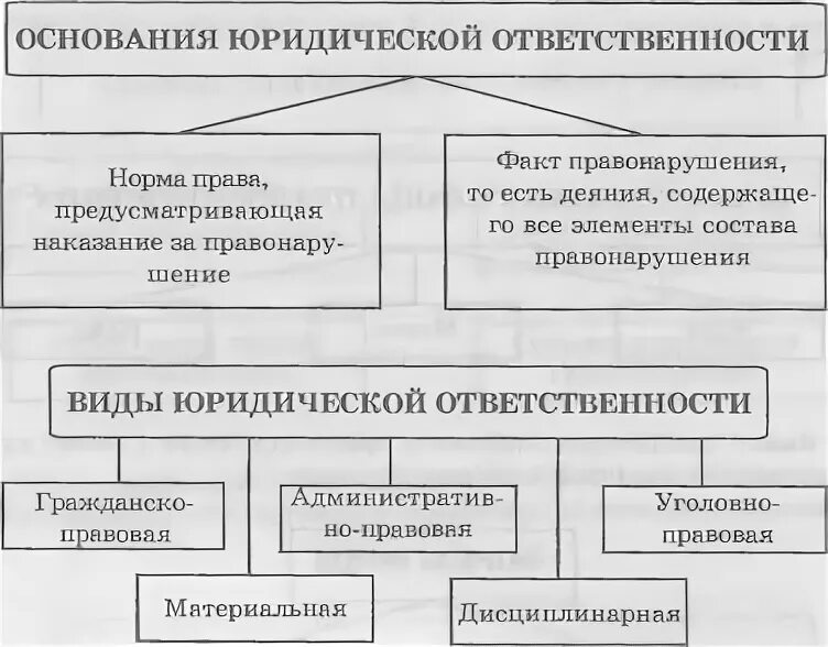 Правовые основания нарушения. Основания юридической ответственности схема. Юридическая ответственность схема. Схема правонарушения и юридическая ответственность. Виды юридической ответственности схема.