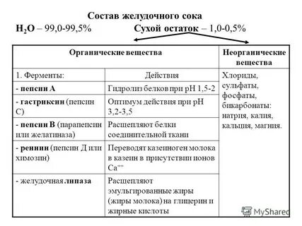 Ионы хлора входят в состав желудочного сока