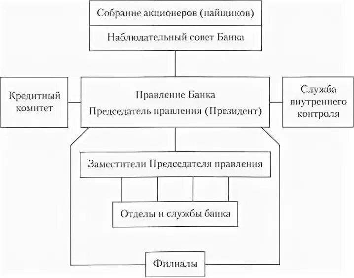 Структура т банка. Структура т банка