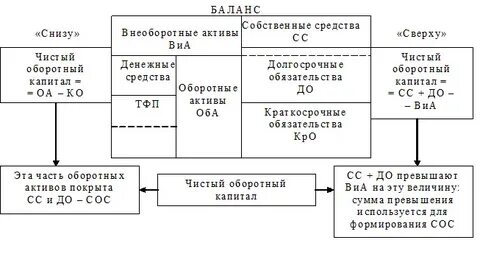 Собственные оборотные средства в балансе это строка