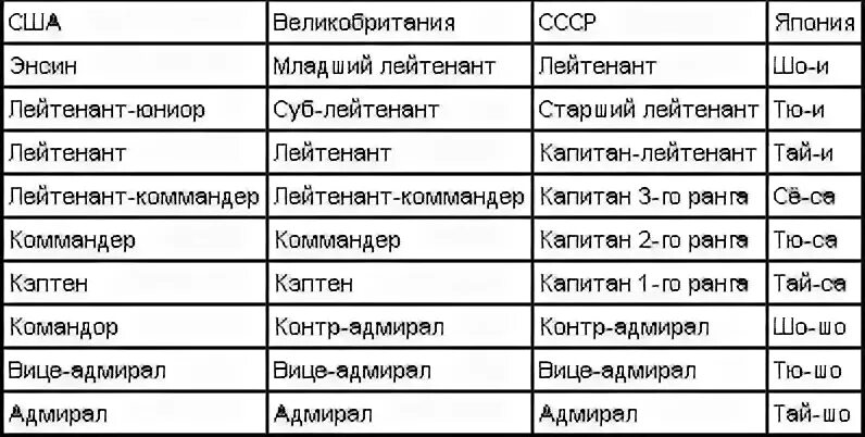 Соотношение званий