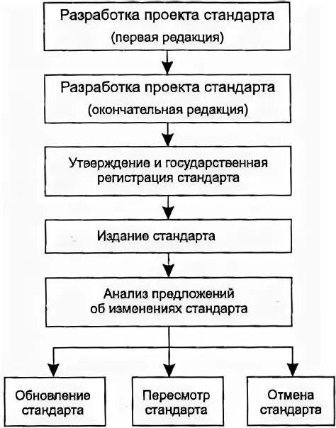 Алгоритм разработки стандартов. Алгоритм разработки стандарта. схема разработки стандарта. алгоритм разработки и пересмотра стандарта. последовательность разработки стандартов.