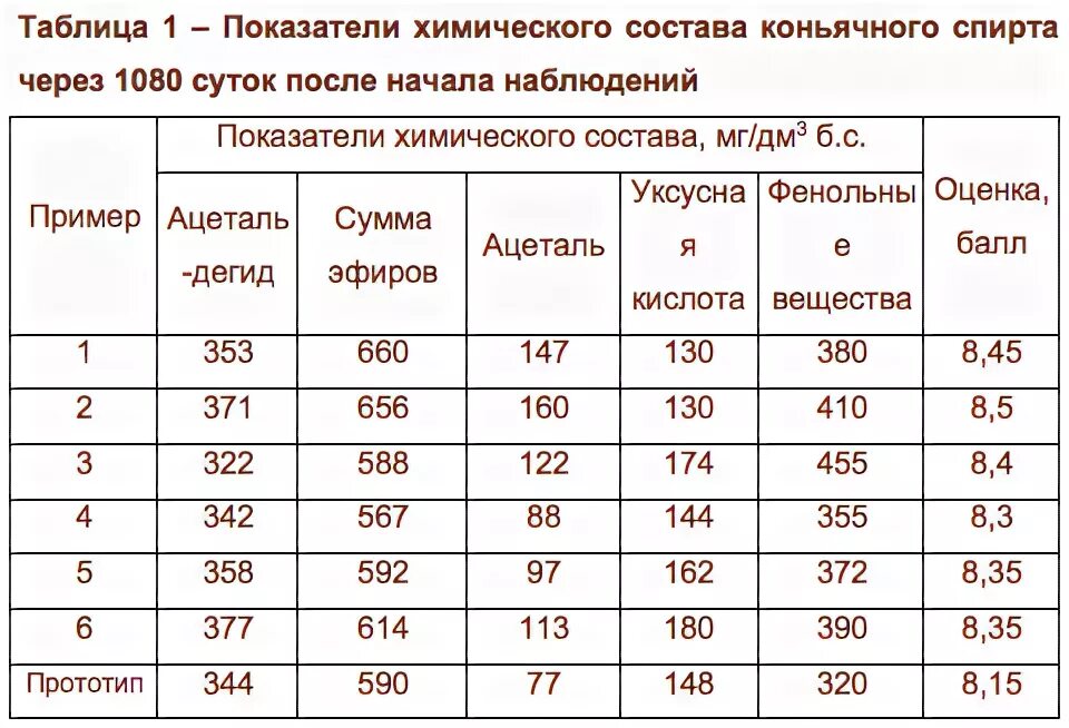 Выдержка в бочке в зависимости от объема