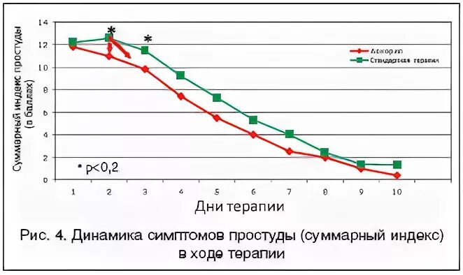 Сколько температура при орви форум