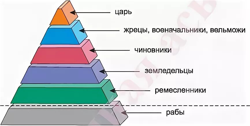 Государственный строй шумеров