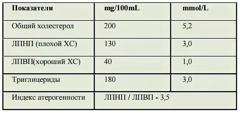 Таблица липидограммы. Показатели липидного профиля крови. Липидный спектр крови норма таблица. Что такое липидный профиль в биохимическом анализе крови. Нормальные показатели липидного спектра.