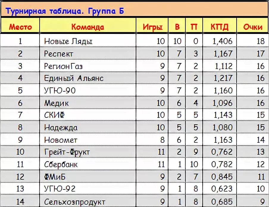 Турнирная таблица китая 1. Турнирная таблица. Таблица баскетбол. Турнирная таблица по группам. Турнирная таблица баскетбол.