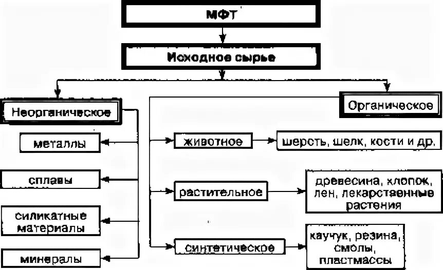 Классификация основных видов сырья. Основные виды сырья. виды сырья для производства. исходное сырье. какое бывает сырье.