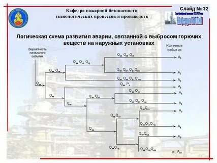 Схема развития аварии