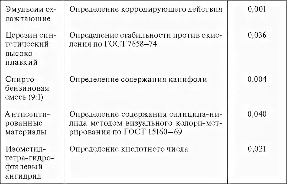 Нормативы потребления этилового спирта для учреждений здравоохранения. Нормы расхода этилового спирта на медицинские процедуры. Расход спирта в хирургическом кабинете. Спирто-бензиновая смесь ГОСТ.