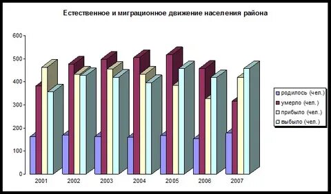 Миграционное движение населения