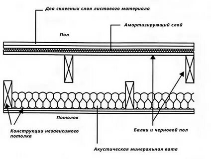 Слои листовых материалов