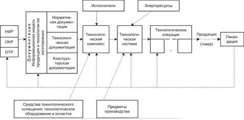 Связи между операциями проекта