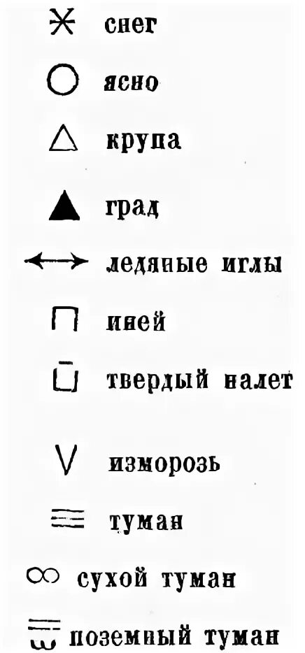 Условное обозначение ясной погоды. Обозначение атмосферных явлений значки. Условные знаки метеорологии. Погодные обозначения. Метеорологические обозначения и символы.