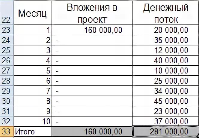 Срок окупаемости excel. Срок окупаемости в эксель. срок окупаемости проекта формула расчета пример в excel. таблица в эксель с окупаемости проекта. окупаемость формула в эксель.