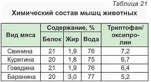 Таблица говядины