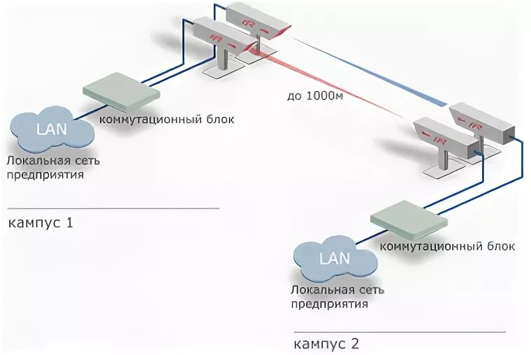 Беспроводные системы. Беспроводная оптическая связь. Беспроводная оптическая связь. Беспроводная оптическая связь схема. Лазерная оптическая связь.