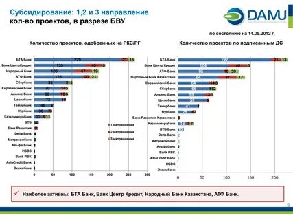 Количество проектов