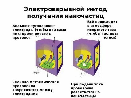 Методы получения наночастиц