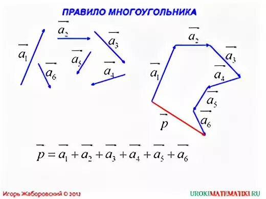 Вектор суммы многоугольника. Правило многоугольника сложения векторов. Правила сложения векторов правило многоугольника. Сложение нескольких векторов по правилу многоугольника. Сумма векторов по правилу многоугольника.