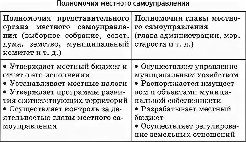 Исполнительные органы местного самоуправления функции. Полномочия органов местного самоуправления схема. Компетенция органов местного самоуправления схема. Полномочия местного самоуправления РФ таблица. Полномочия местного самоуправления в РФ.