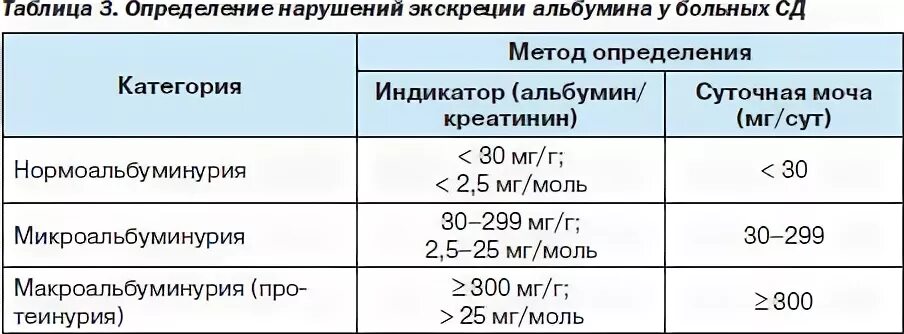 Моча на альбумин норма показателя. Альбумин креатинин соотношение в моче норма. Норма альбуминов в моче. Показатели альбумина в моче.