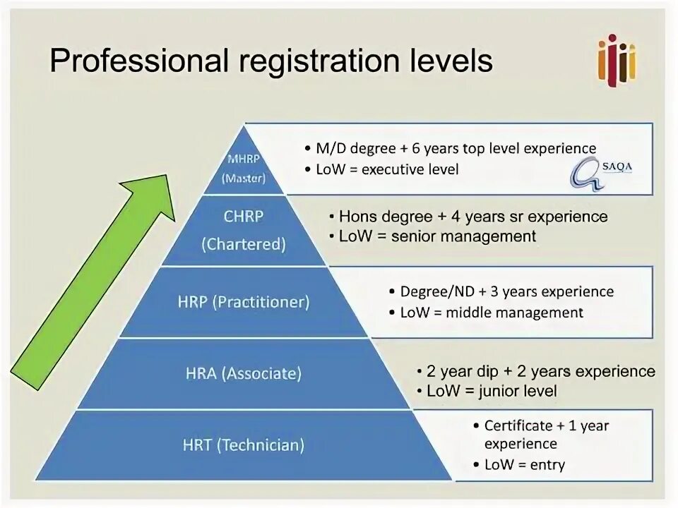 Level manager. Top Middle Low менеджмент. Мидл-менеджмент это. Levels of degree. Юрист Middle уровня.