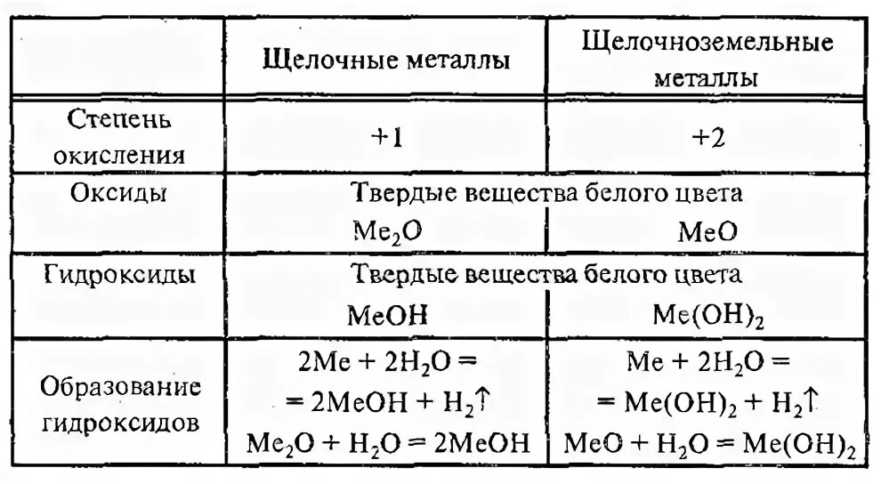 Степень окисления щелочноземельных металлов в соединениях 1. Химические соединения щелочноземельных металлов таблица. Свойства щелочных и щелочноземельных металлов. Соединения щелочных металлов таблица оксиды гидроксиды соли.