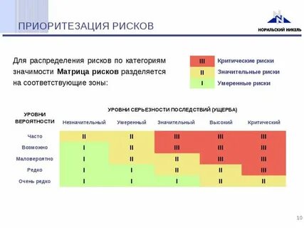 Профили рисков поведения