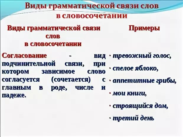 Виды грамматической связи
