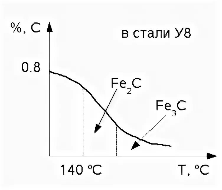 На рисунке представлен график распада углерода 14. Распад мартенсита. Диаграмма образования мартенсита. Стадии распада мартенсита. Мартенсит остаточный.