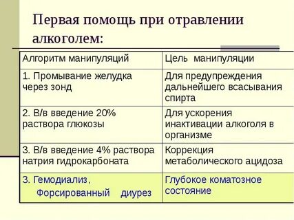 Первая медицинская помощь при алкогольном отравлении