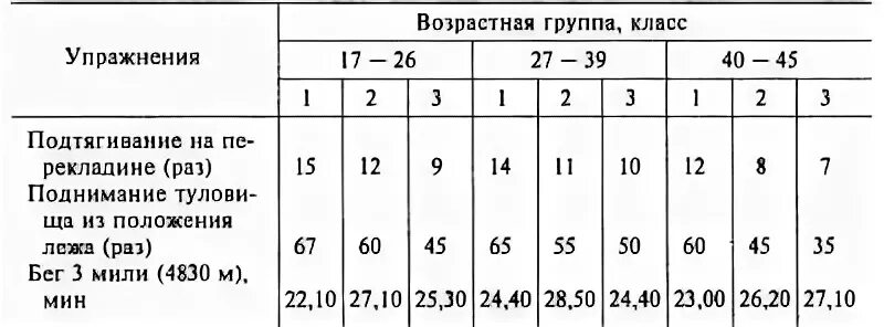 Нормативы морской пехоты