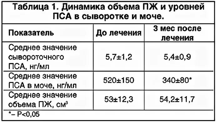 Простатит нормы пса. Показатели анализа пса. Исследование уровня простатспецифического антигена общего в крови. Нормальный анализ простаты у мужчин.