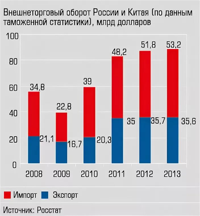 Внешнеторговый оборот россии