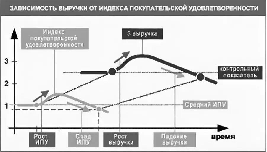 Зависимый от доходов. Индекс покупательской способности. Индекса покупательской способности территории. Индекс выручки. Покупательская способность недвижимости статистика.