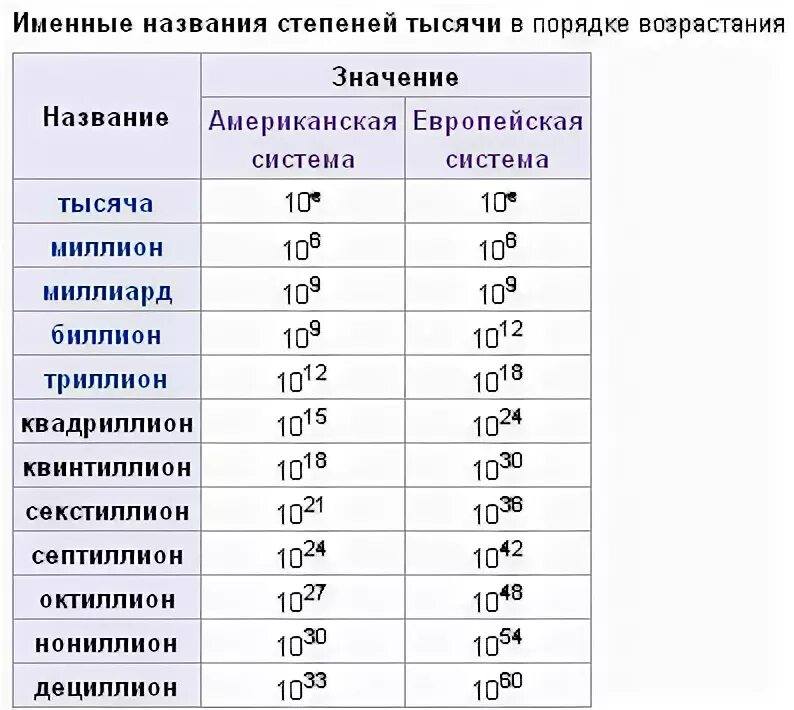 Степени 10. 10 В 12 степени. Название степеней. Степени 10 названия.