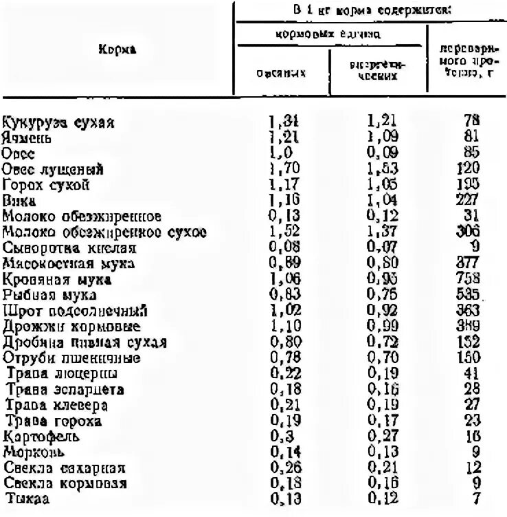 Рацион в кормовых единицах
