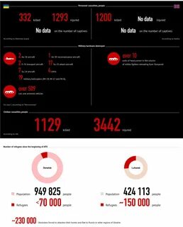 Реальные потери с обеих сторон